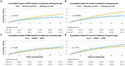 Association of public health insurance with cancer-specific mortality risk among patients with nasopharyngeal carcinoma: a prospective cohort study in China